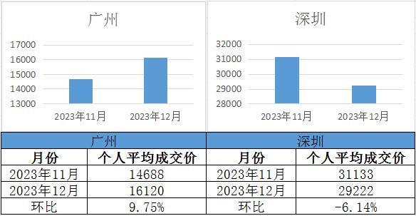 【廣深拍牌】2023年12月廣深車牌競價(jià)結(jié)果出爐！